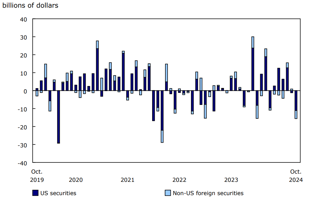 Chart 4 Canadian investment in foreign equity and investment fund shares