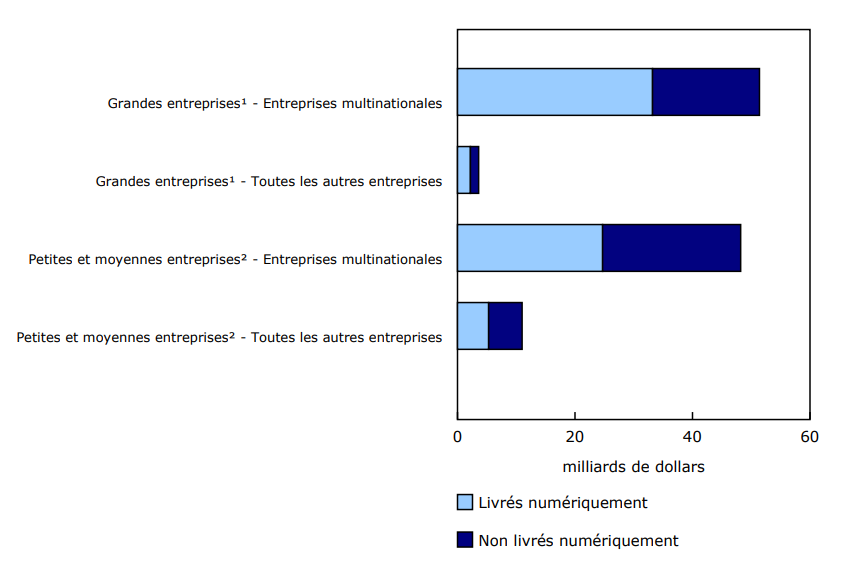 Graphique 4 Services commerciaux livrés numériquement, exportations des petites et moyennes entreprises et des grandes entreprises, selon le statut d'entreprise multinationale, 2022