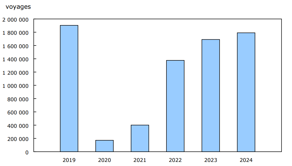 Graphique 4 : Voyages de retour des États-Unis effectués par les résidents canadiens en automobile, novembre, 2019 à 2024