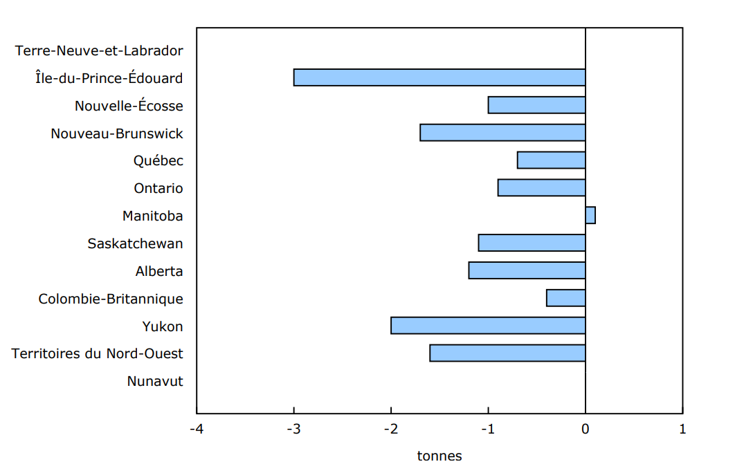 Graphique 4 Variation des émissions de gaz à effet de serre des ménages par habitant de 2009 à 2022, selon la province et le territoire