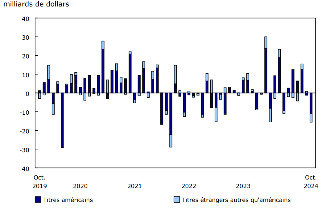 Graphique 4 Investissements canadiens en actions et parts de fonds d'investissement étrangères