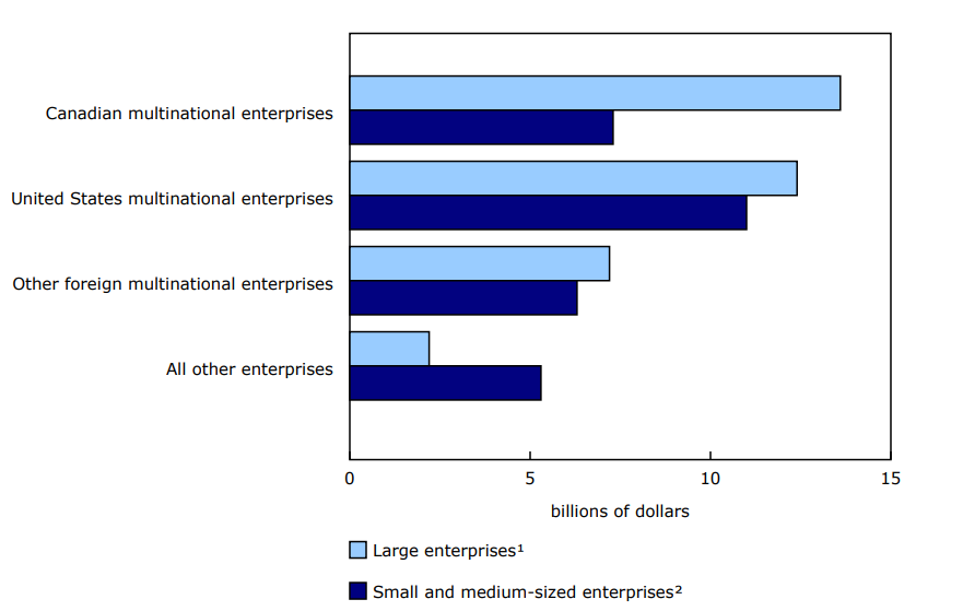 Chart 5: Digitally delivered services exports by exporter characteristics, 2022