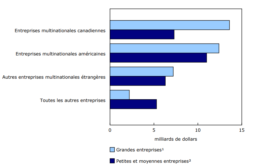 Graphique 5 Exportations de services livrés numériquement, selon les caractéristiques de l'exportateur, 2022