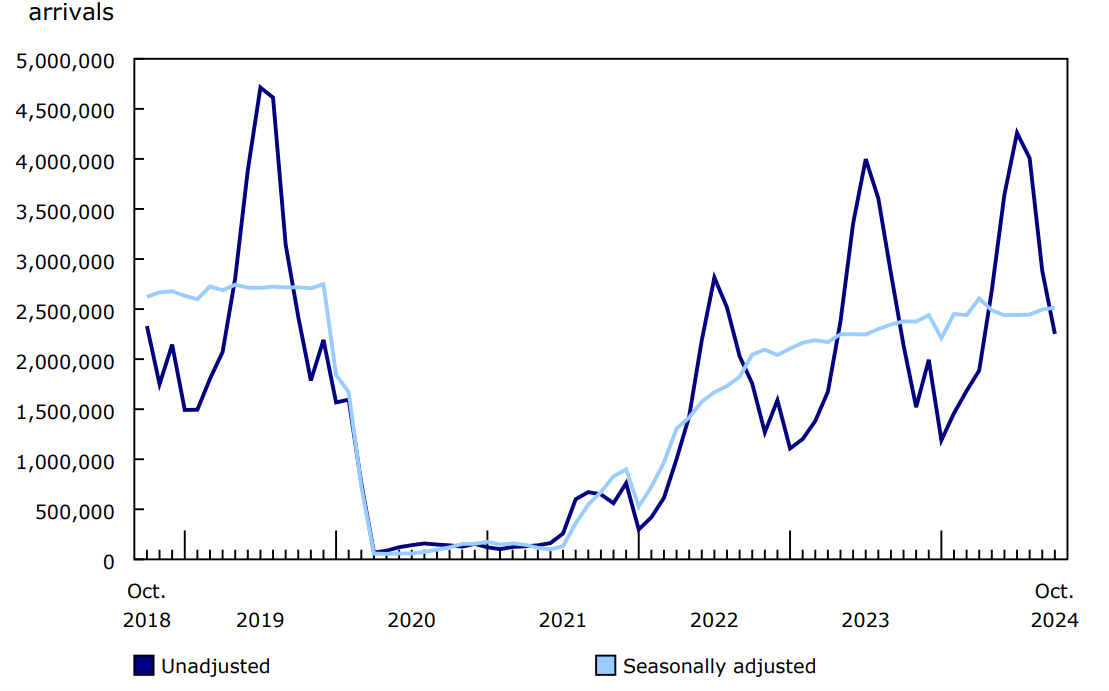 Chart 1 Non-resident visitors entering Canada, October 2018 to October 2024