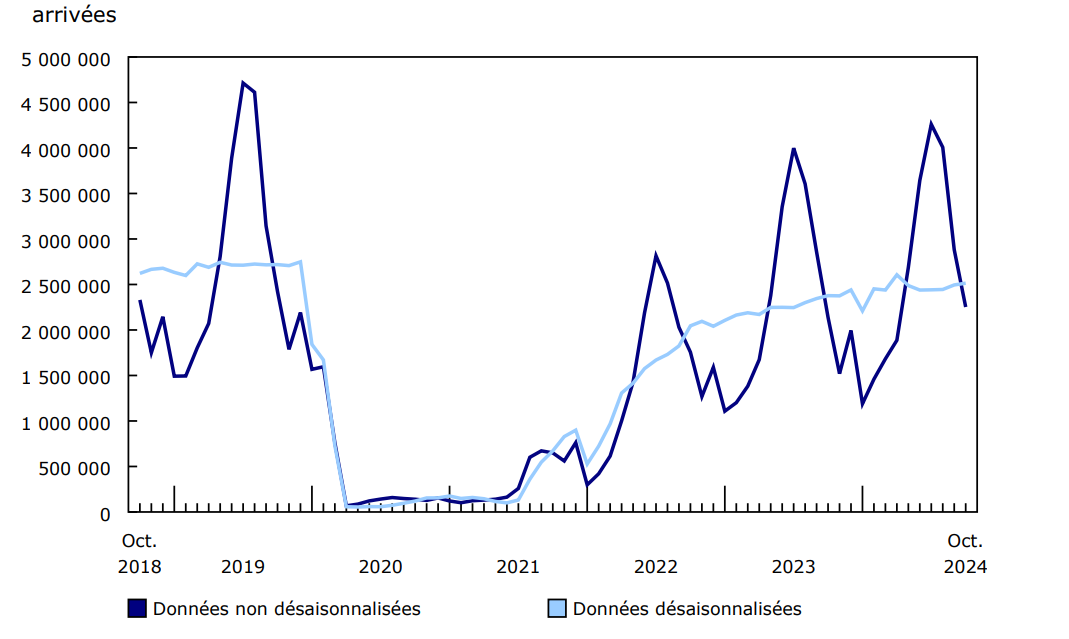 Graphique 1 Visiteurs non résidents entrant au Canada, octobre 2018 à octobre 2024