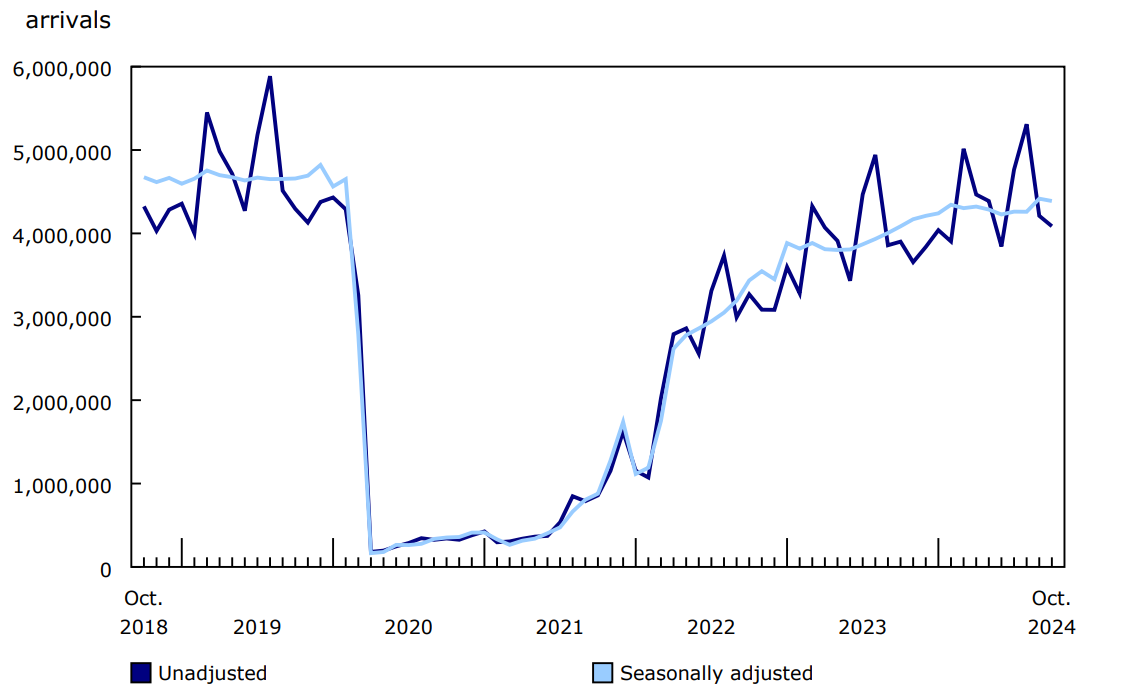 Chart 2 Canadian residents returning to Canada from abroad, October 2018 to October 2024