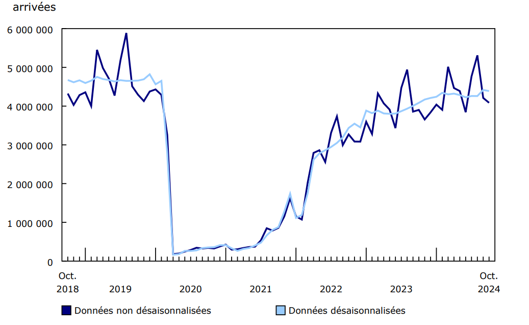 Graphique 2 Résidents du Canada revenant au Canada de voyages à l'étranger, octobre 2018 à octobre 2024