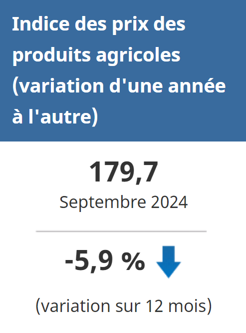 En septembre, l'Indice des prix des produits agricoles (IPPA) a affiché un recul de 5,9 % par rapport au même mois de l'année précédente.