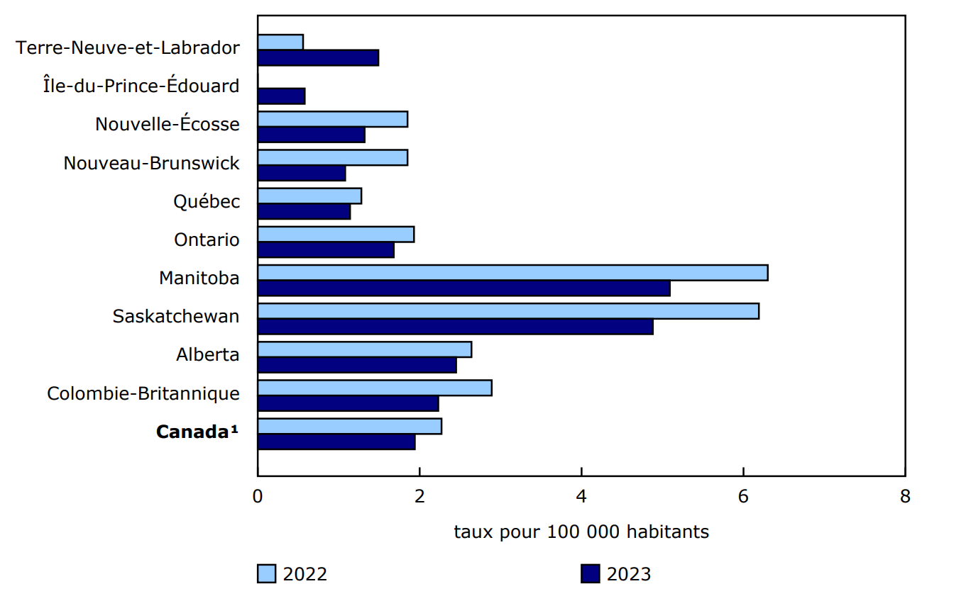 Graphique 1: Taux d'homicides, selon la province, 2022 et 2023 Taux d'homicides, selon la province, 2022 et 2023