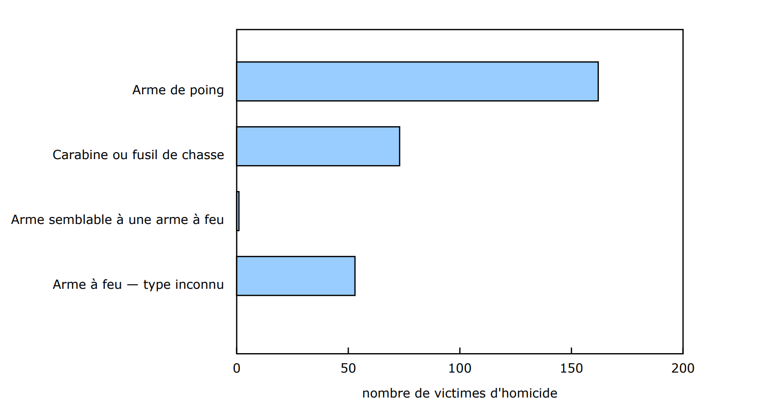 Graphique 2 Nombre de victimes d'homicide, selon le type d'arme à feu utilisé pour commettre l'homicide, 2023