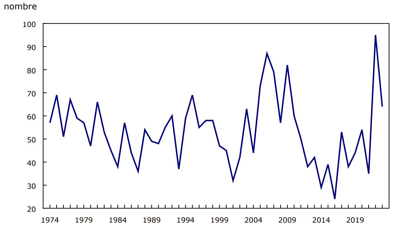 Graphique 3 Nombre de jeunes auteurs présumés d'homicide, 1974 à 2023