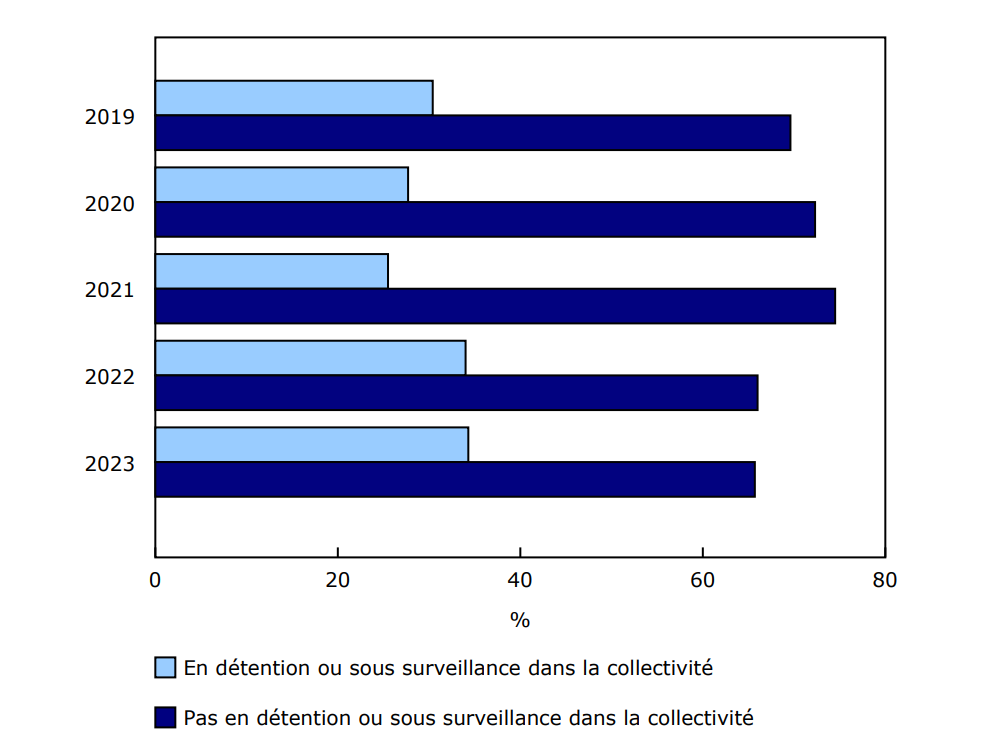 Graphique 4 Proportion de personnes accusées d'homicide en détention ou sous surveillance dans la collectivité au moment de l'homicide, 2019 à 2023