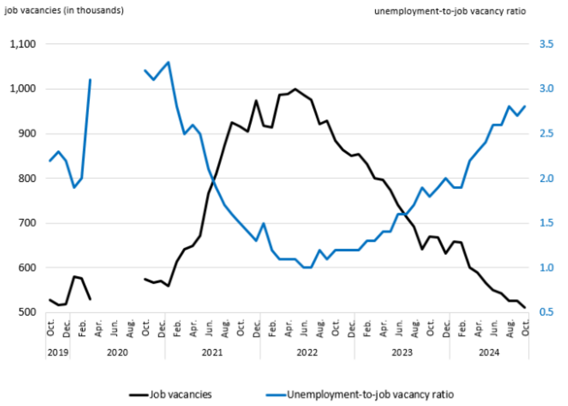 Job vacancies decline in October, continuing downward trend