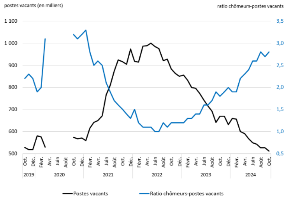 Le nombre de postes vacants diminue en octobre, poursuivant sa tendance à la baisse