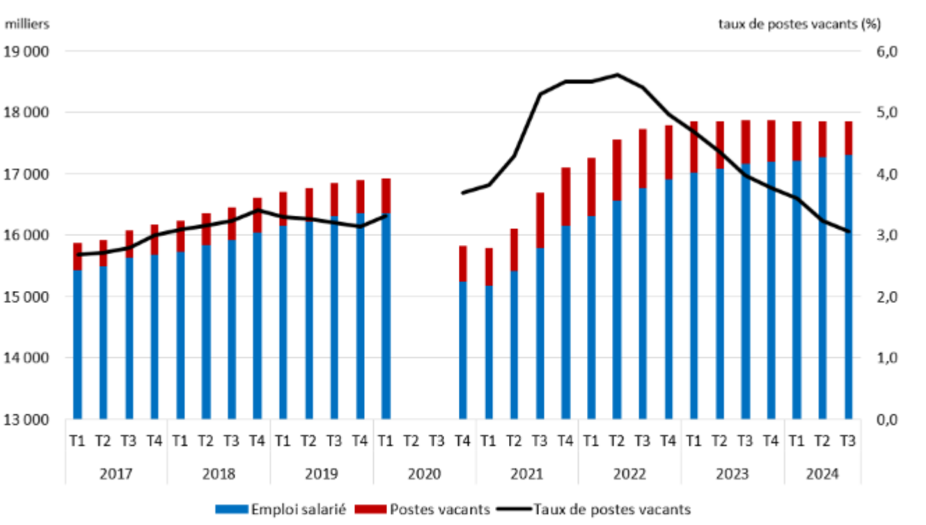 Graphique 1 : Le nombre de postes vacants et le taux de postes vacants poursuivent leur tendance à la baisse