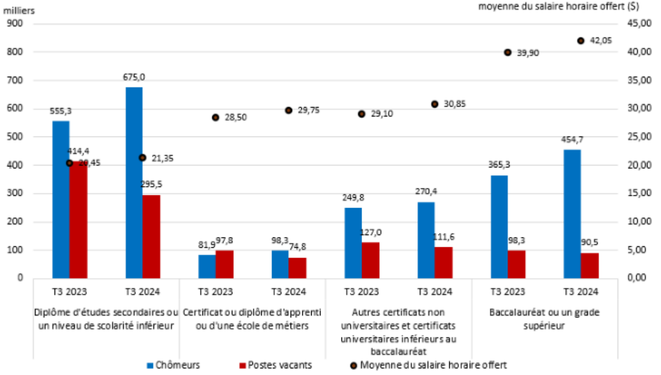 Graphique 2 –  Les postes exigeant un diplôme d'études secondaires ou un niveau de scolarité inférieur continuent d'être à l'origine de la plus grande part de la baisse totale du nombre de postes vacants