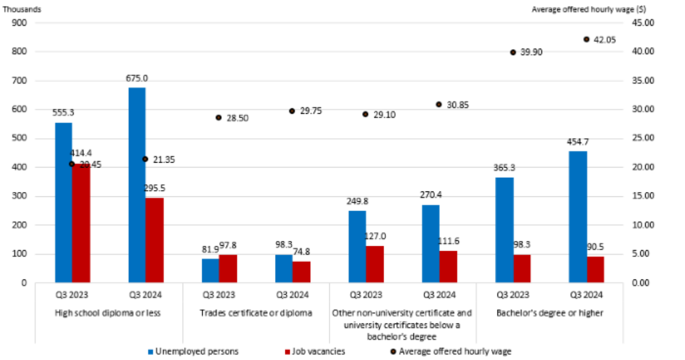Chart 2 –  Positions requiring high school diploma or less continue to account for the largest share of the total decline in job vacancies