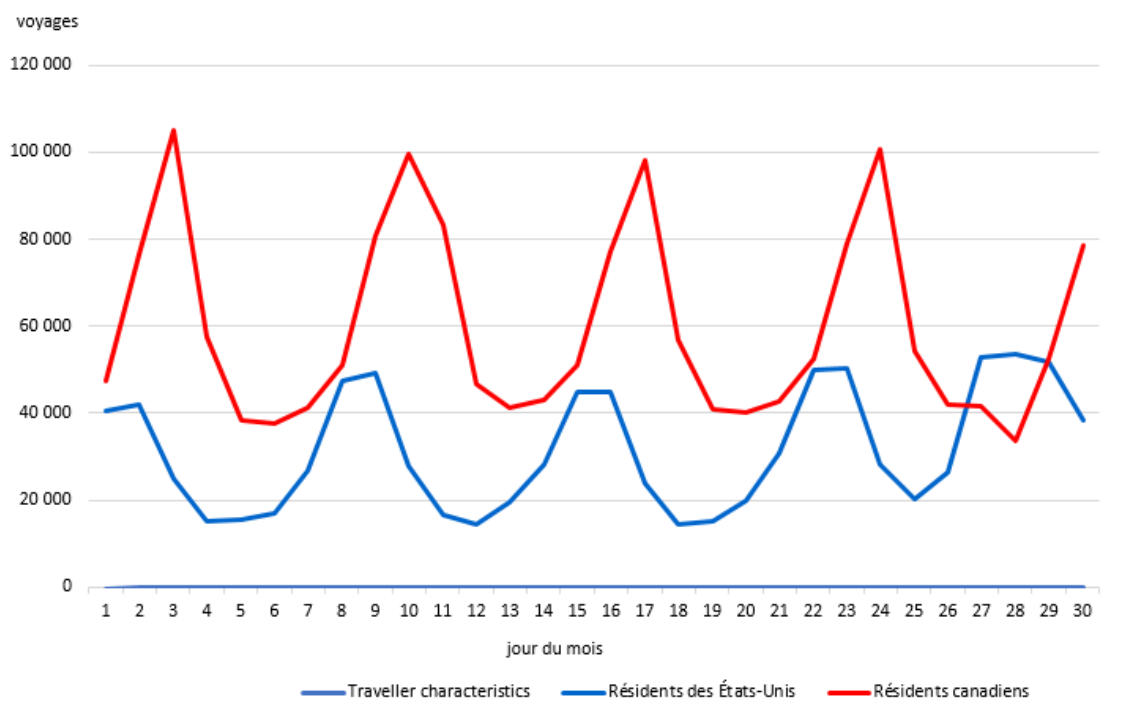 Infographie 2 : Voyages au Canada en automobile, selon le pays de résidence, novembre 2024