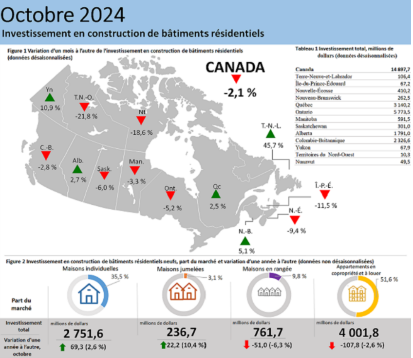 Infographie 1 –  Investissement en construction de bâtiments résidentiels, octobre 2024