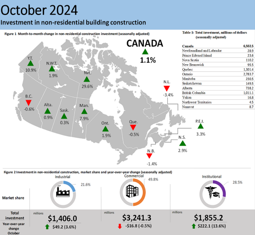 Infographic 2 –  Investment in non-residential building construction, October 2024