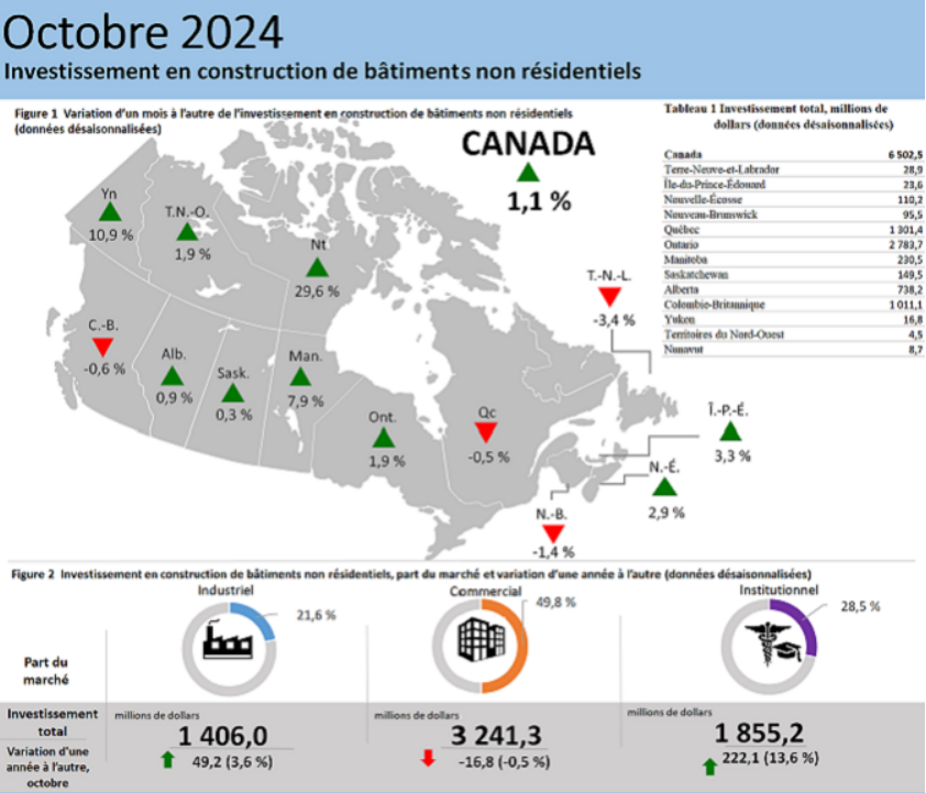 Infographie 2 –  Investissement en construction de bâtiments non résidentiels, octobre 2024