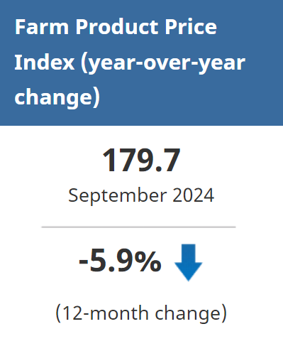 The Farm Product Price Index (FPPI) fell 5.9% in September compared with the same month one year earlier.