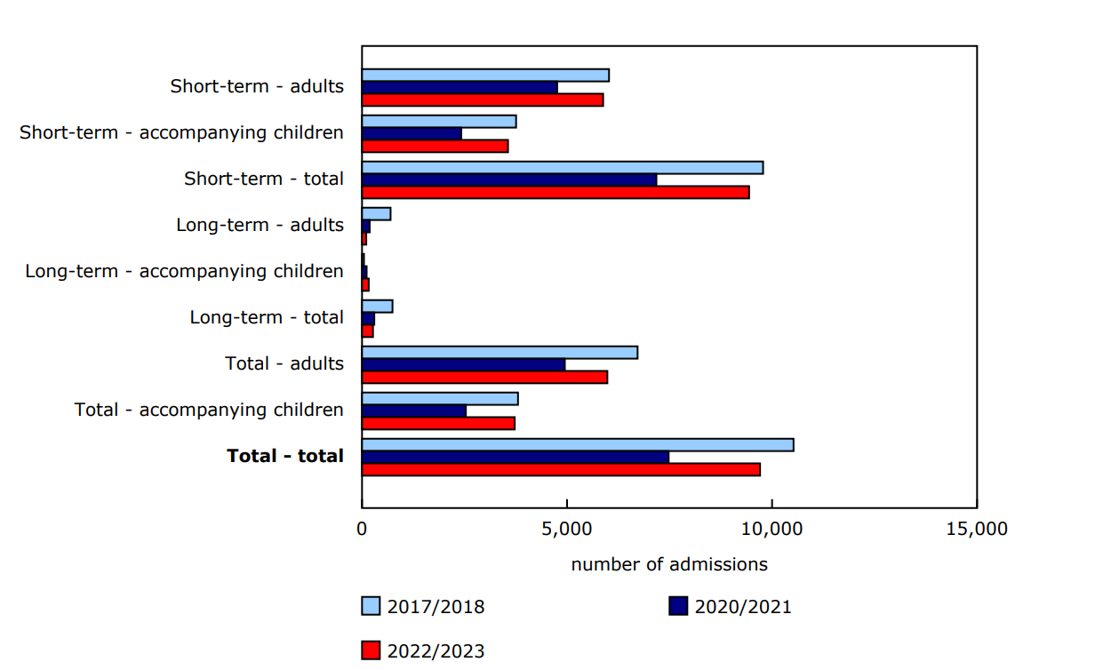 Admissions to Indigenous shelters for victims of abuse, by type of shelter, Canada, 2017/2018, 2020/2021 and 2022/2023