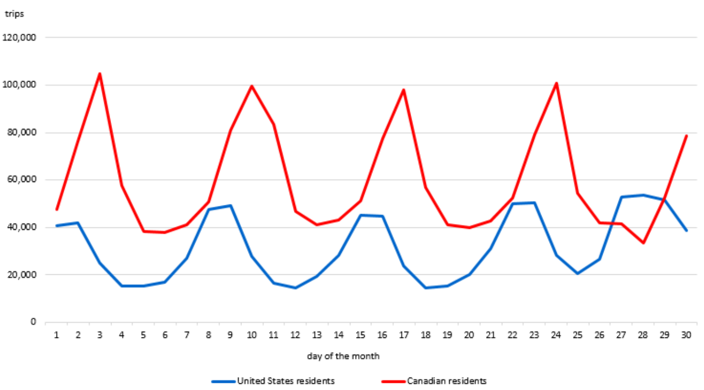 Infographic 2 –  Trips to Canada by automobile, by country of residence, November 2024