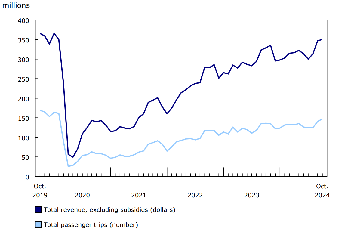 Urban public transit operating revenue and passenger trips, monthly, 2019 to 2024