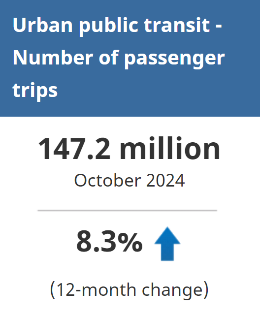 In October, transit riders took an estimated 147.2 million trips on Canada's urban transit networks, an increase of 8.3%