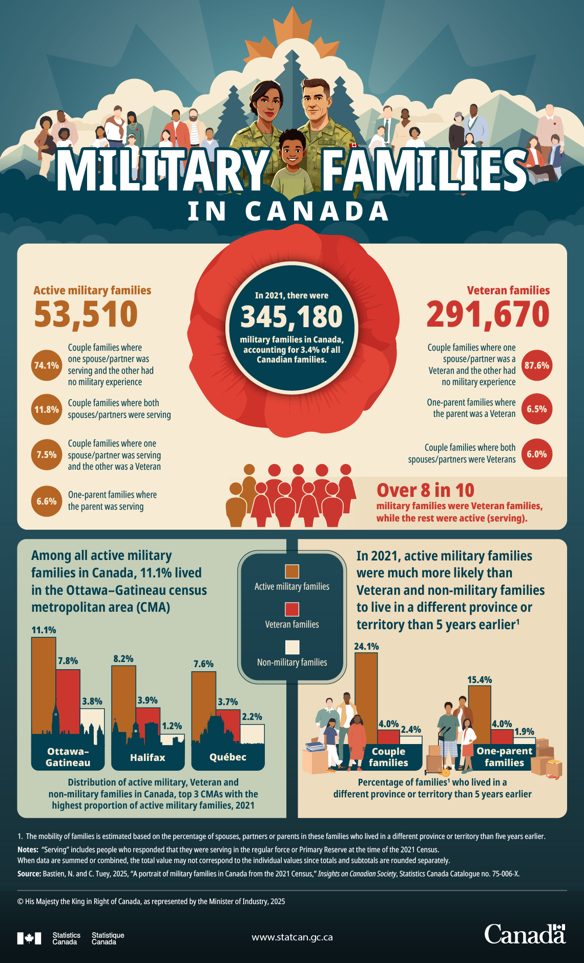 Military families in Canada