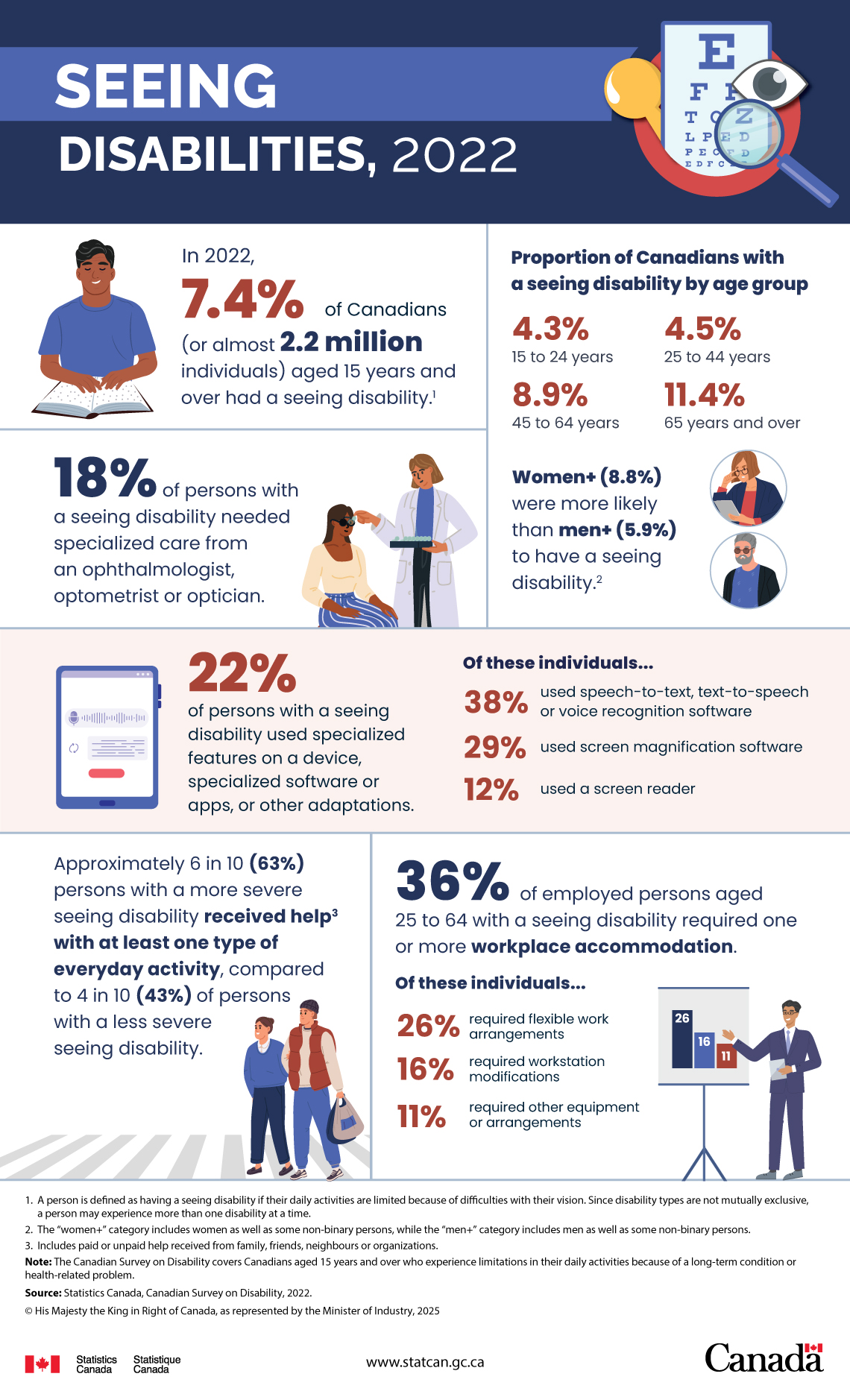 Seeing disabilities, 2022