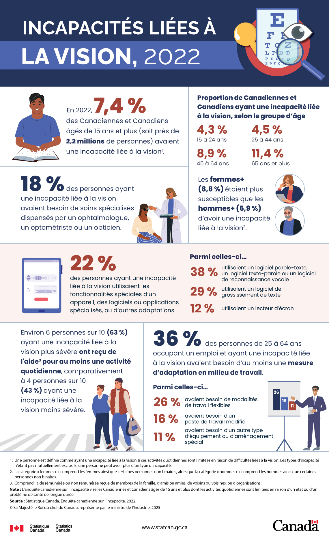 Incapacités liées à la vision, 2022