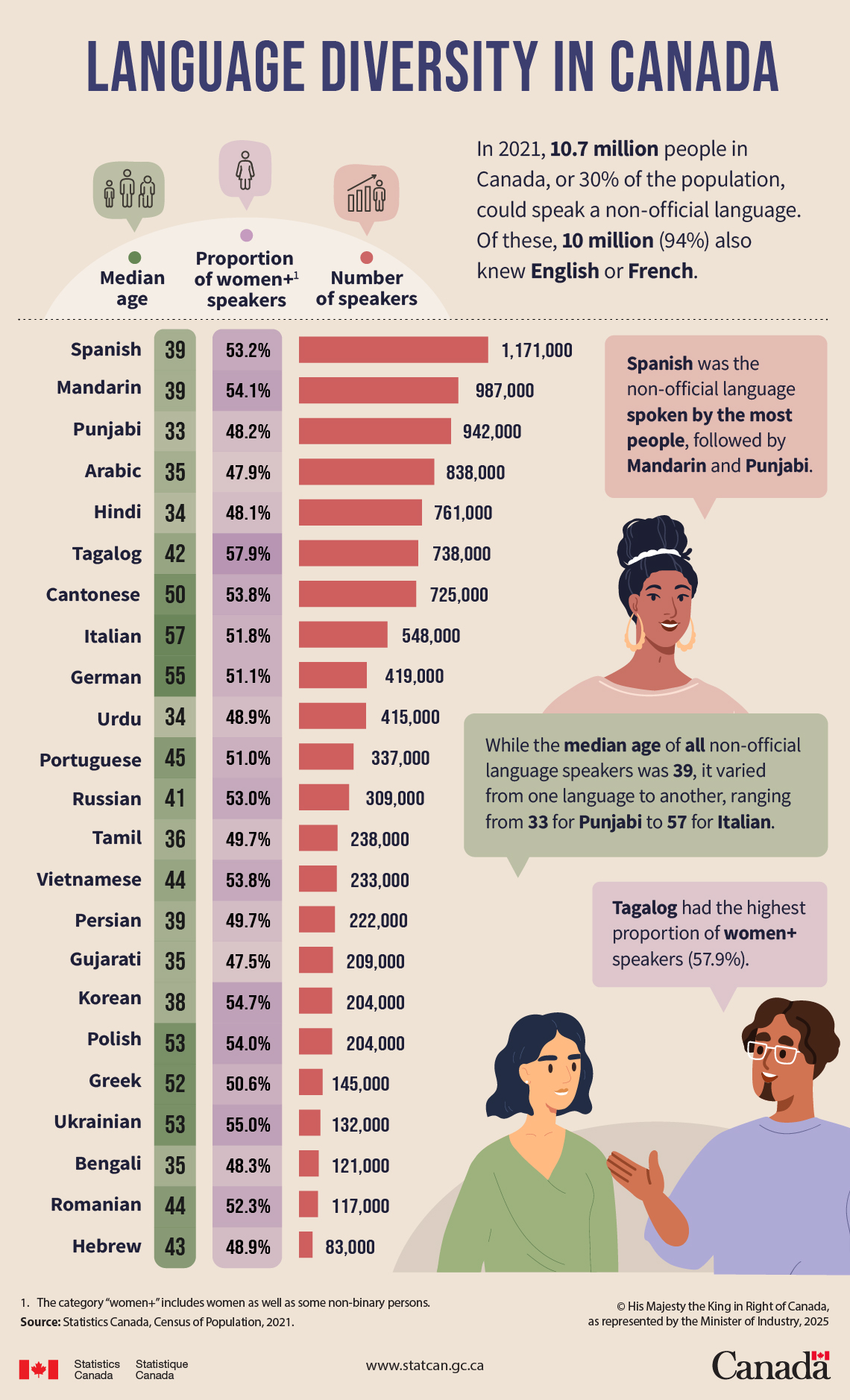 Language diversity in Canada