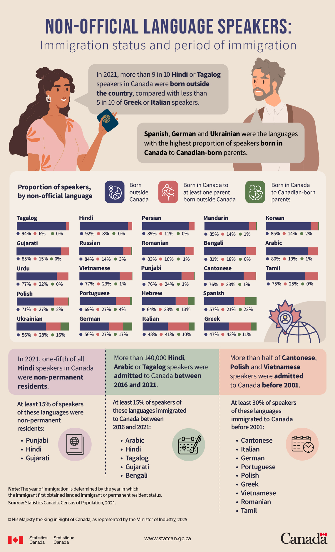 Non-official language speakers: Immigration status and period of immigration