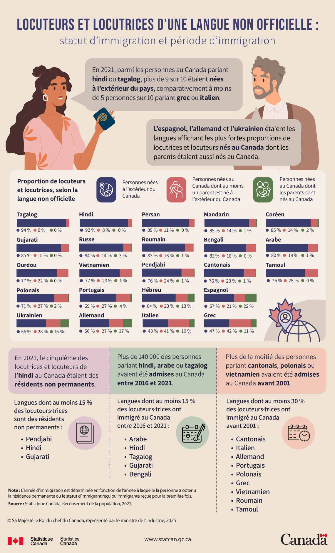 Locuteurs et locutrices d’une langue non officielle : statut d’immigration et période d’immigration