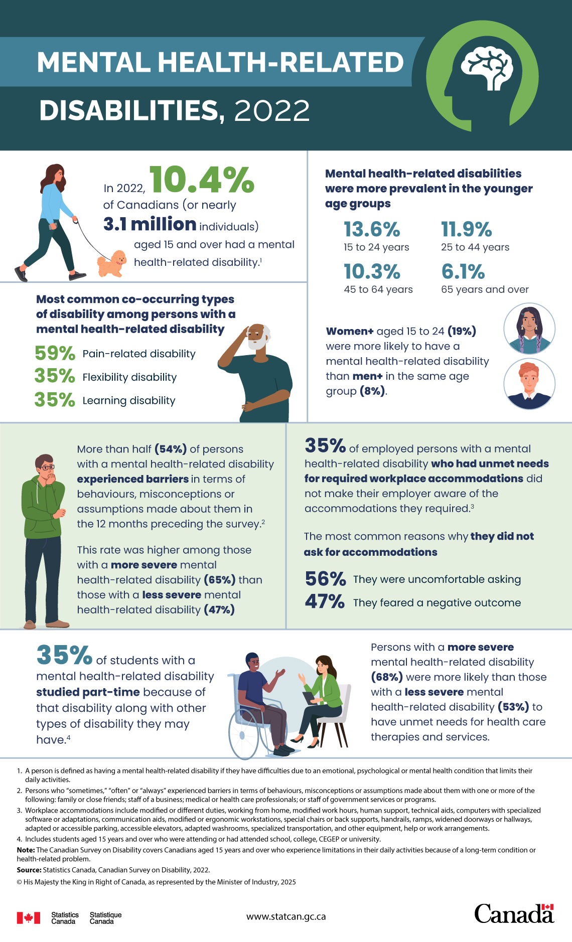 Mental health-related disabilities, 2022