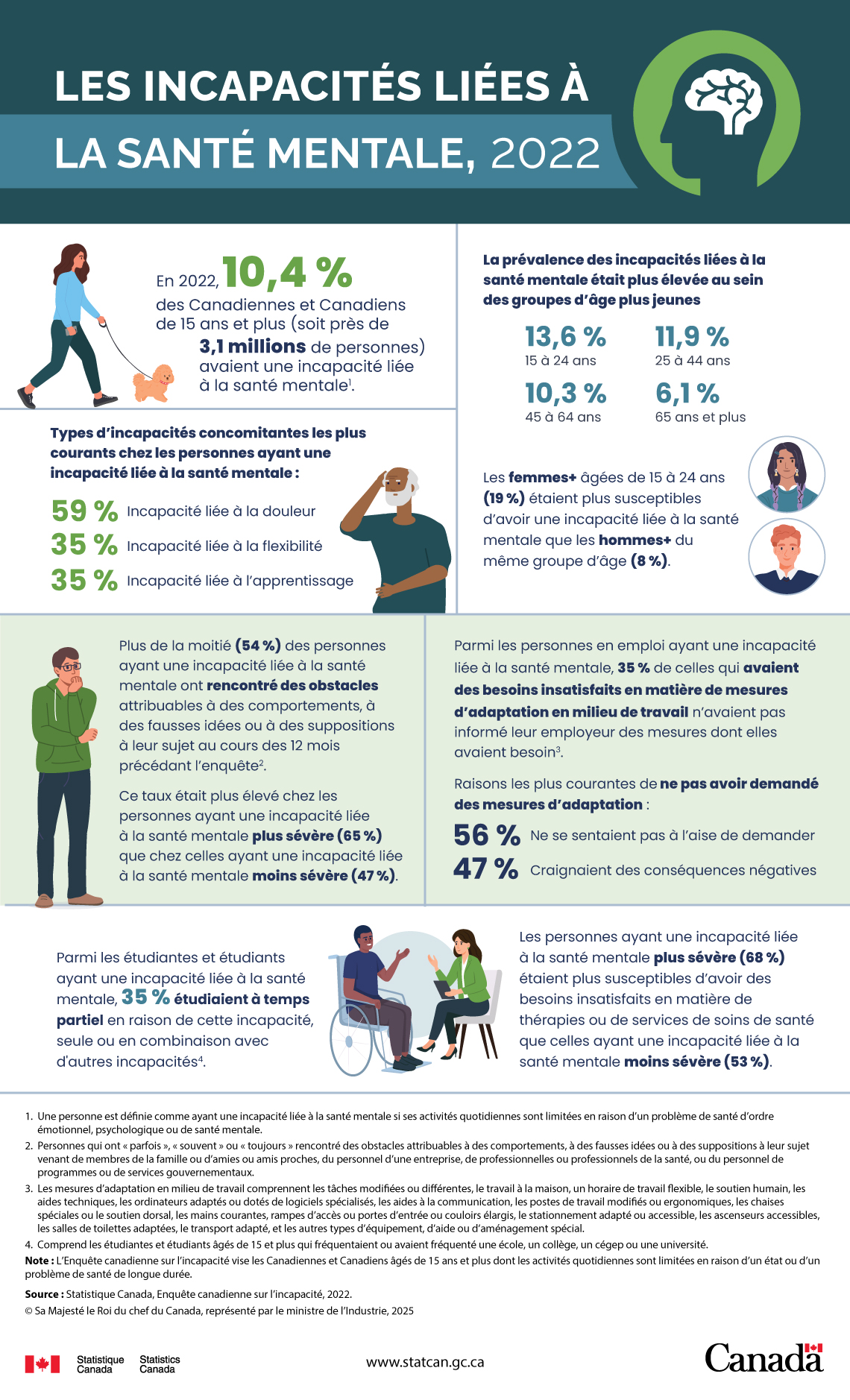 Les incapacités liées à la santé mentale, 2022