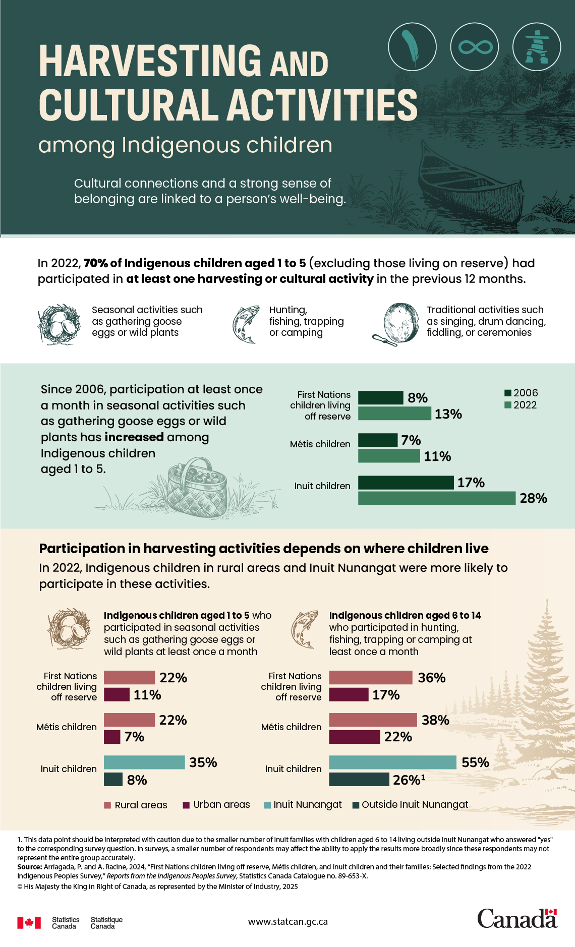 Harvesting and cultural activities among Indigenous children