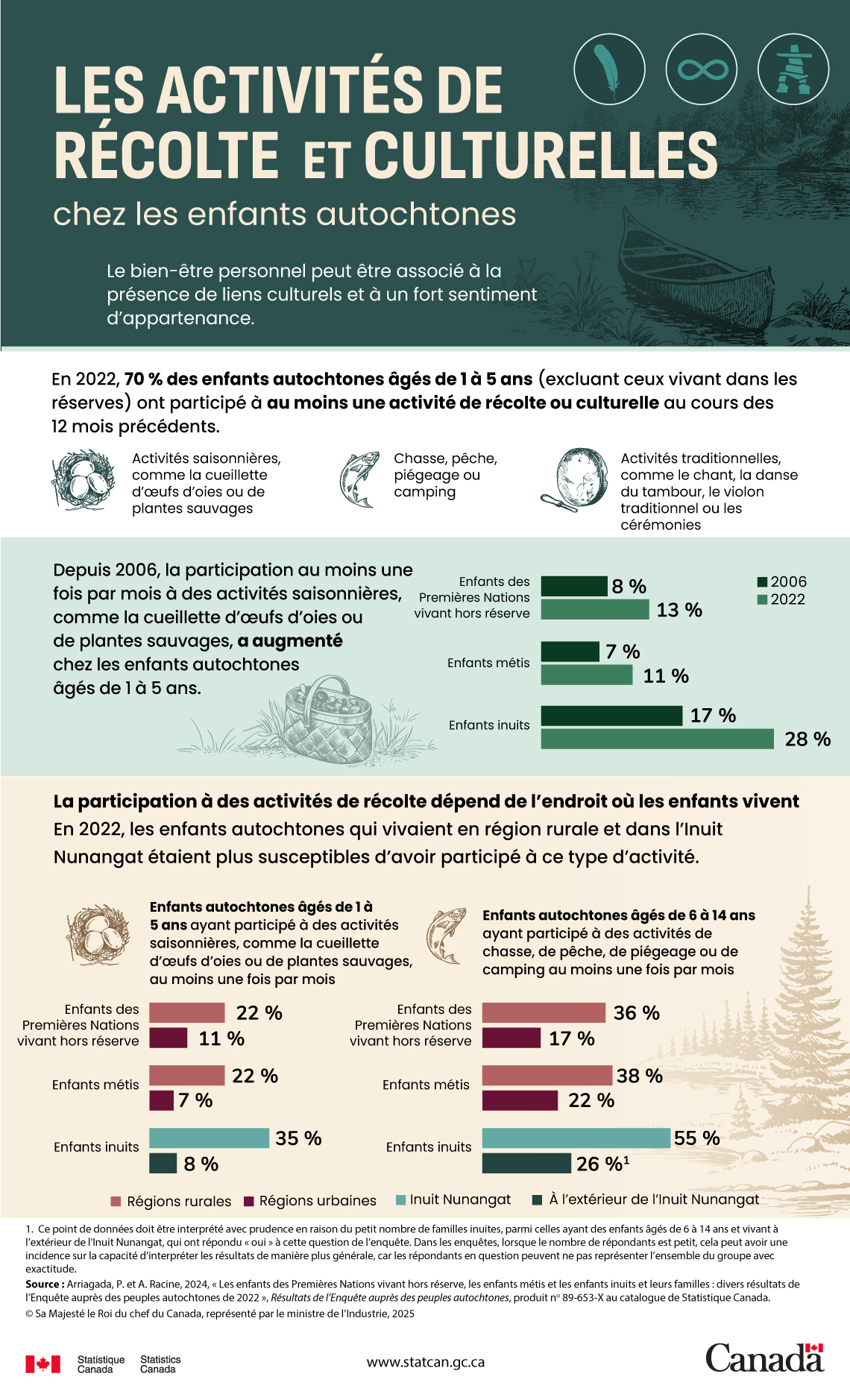 Les activités de récolte et culturelles chez les enfants autochtones