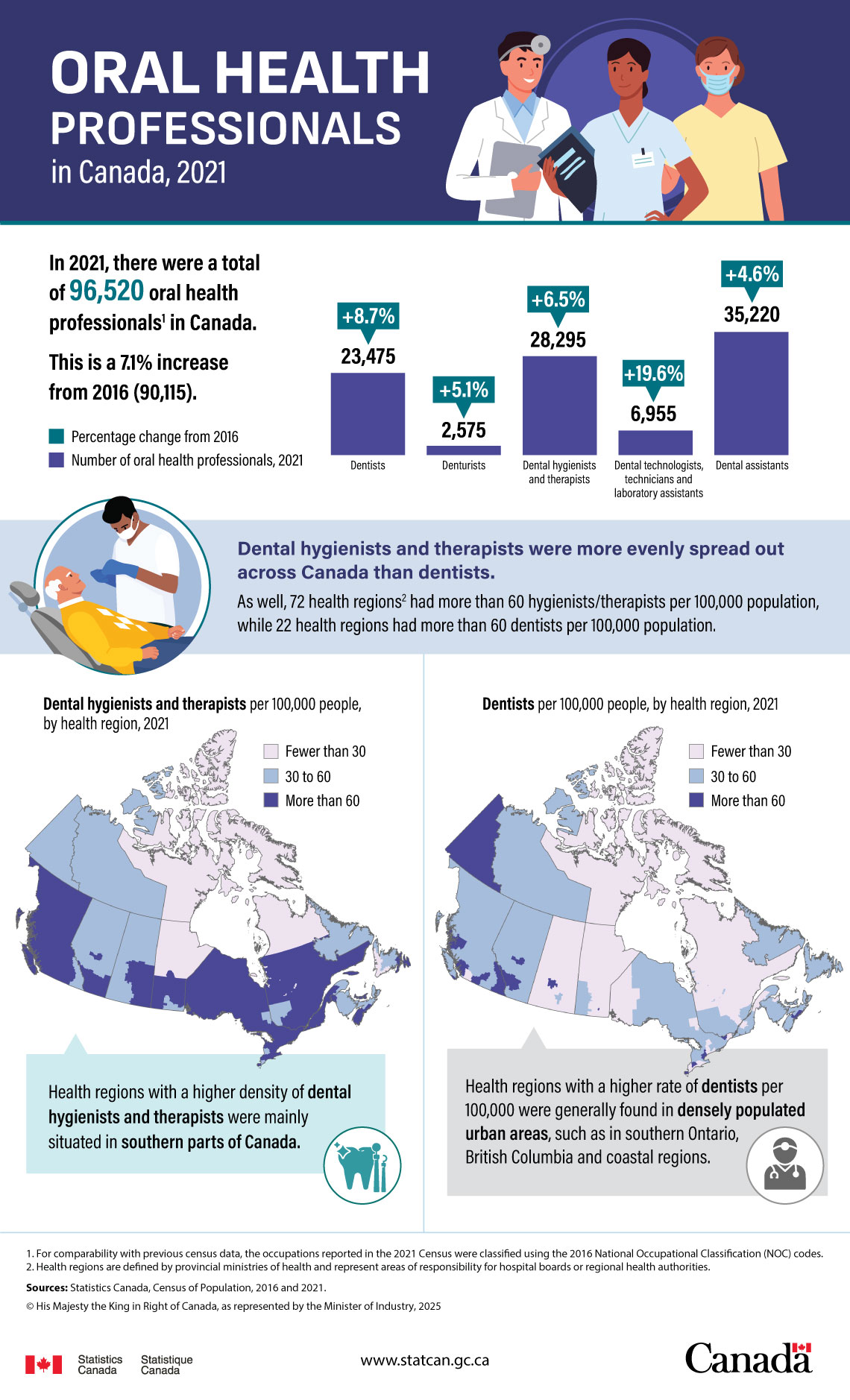 Oral health professionals in Canada, 2021