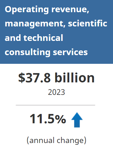 The management, scientific and technical consulting services industry group recorded $37.8 billion in operating revenue in 2023, which is an 11.5% increase from 2022.