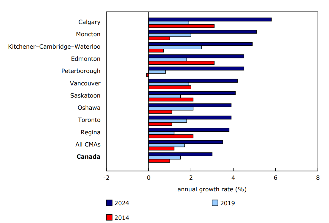 Chart 1: Annual demographic growth of top 10 fastest growing census metropolitan areas (CMAs) in 2024 (July to July)