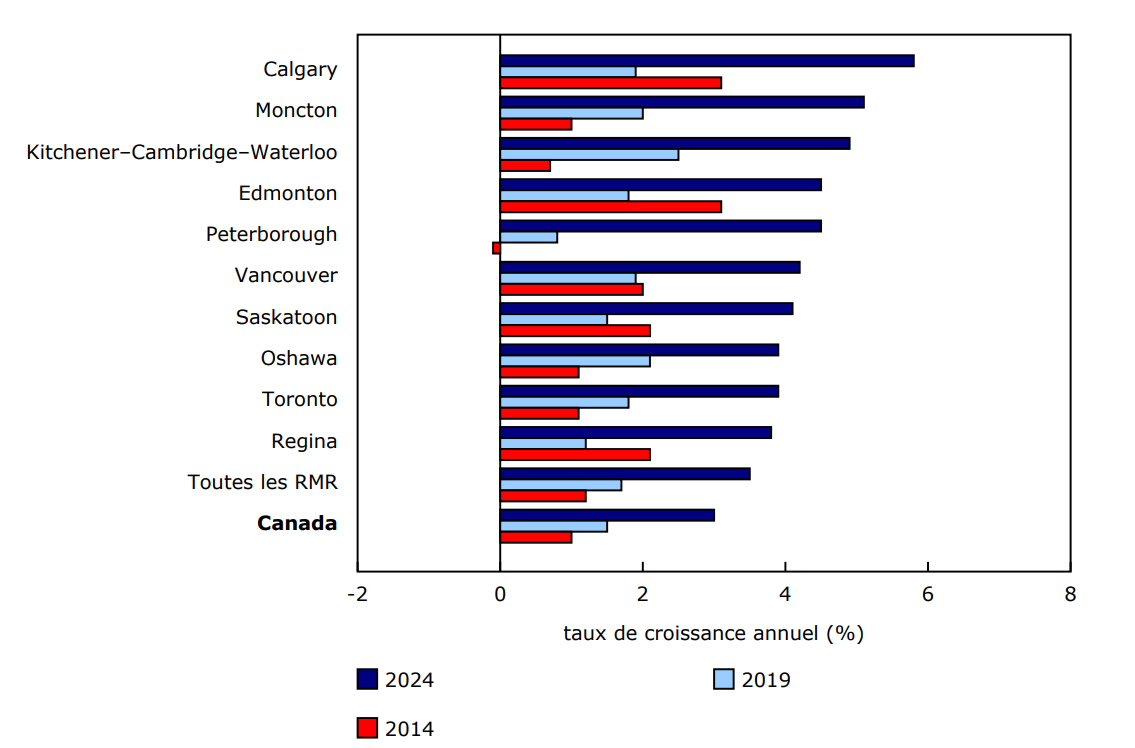 Graphique 1 : Les dix régions métropolitaines de recensement (RMR) affichant les taux d'accroissement démographiques annuels les plus élevés en 2024 (juillet à juillet)