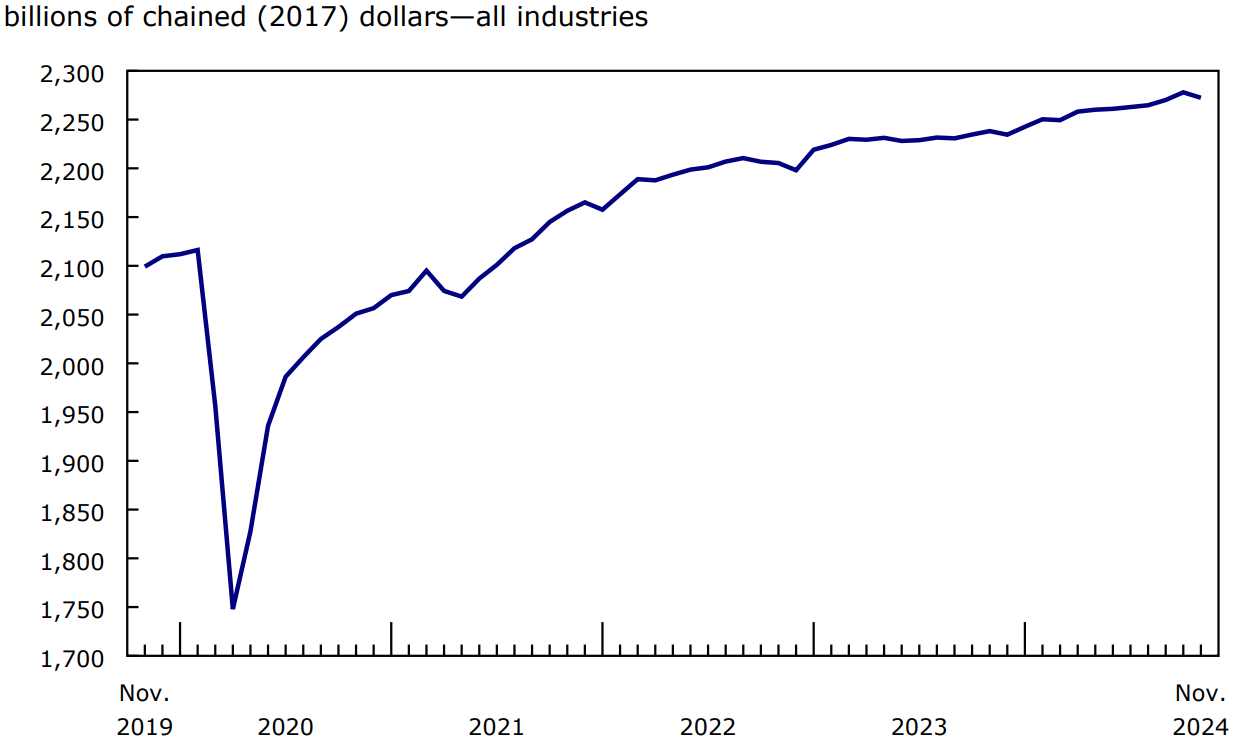 Chart 1: Real gross domestic product decreases in November