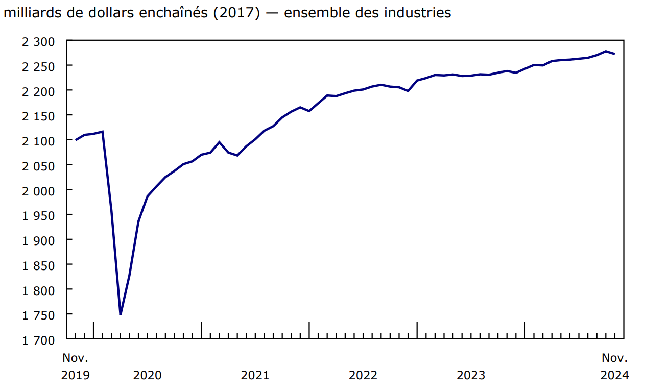 Graphique 1 : Le produit intérieur brut réel est en baisse en novembre
