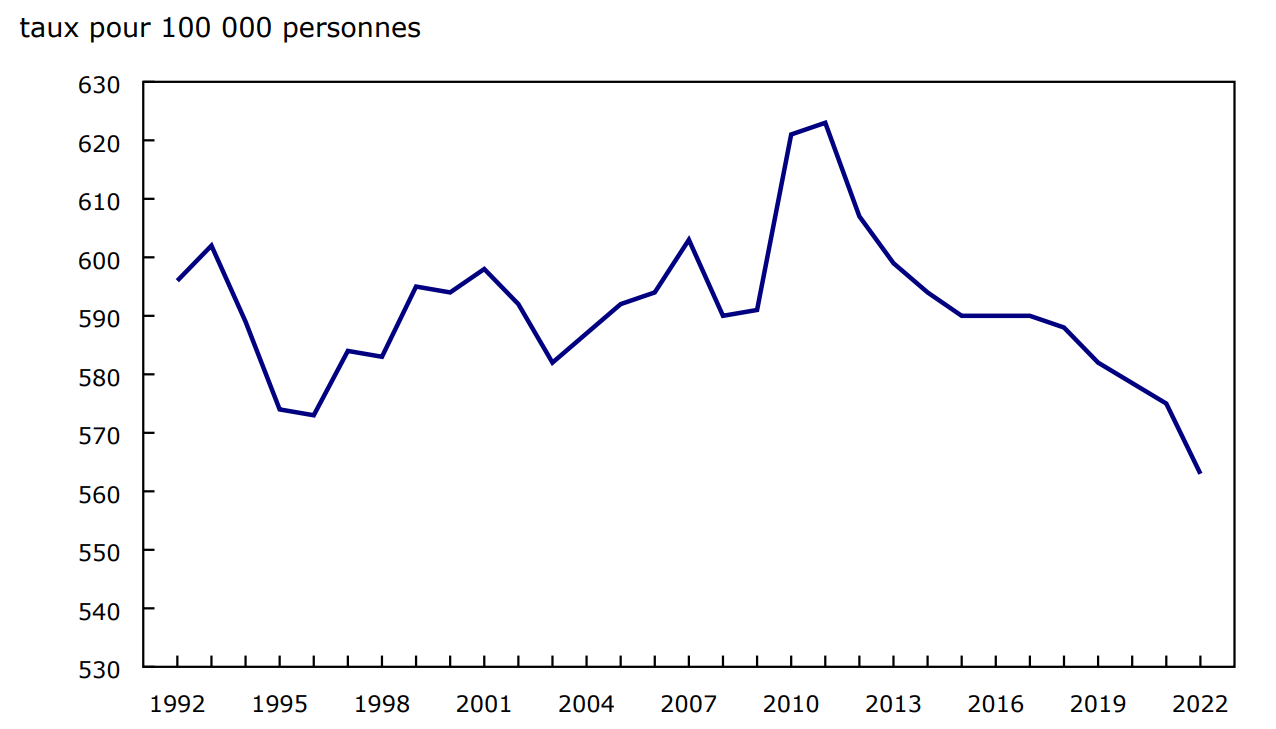 Taux d'incidence normalisés selon l'âge pour tous les cancers, les deux sexes, Canada à l'exclusion du Québec et de la Nouvelle-Écosse, 1992 à 2022