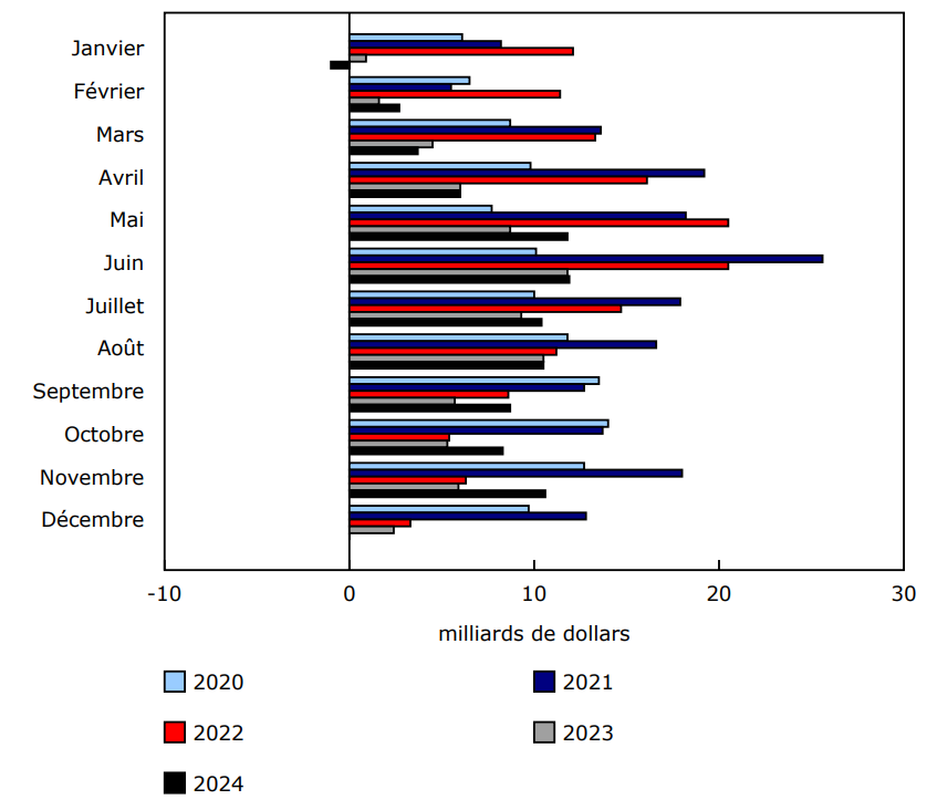 Graphique 1 : Variation d'un mois à l'autre des prêts hypothécaires des ménages