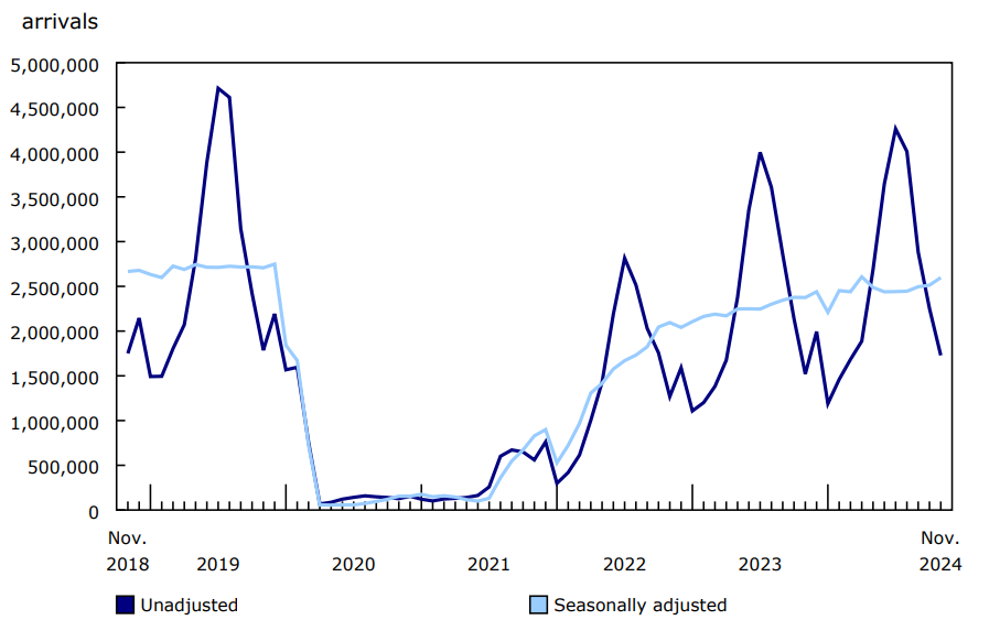 Chart 1: Non-resident visitors entering Canada, November 2018 to November 2024