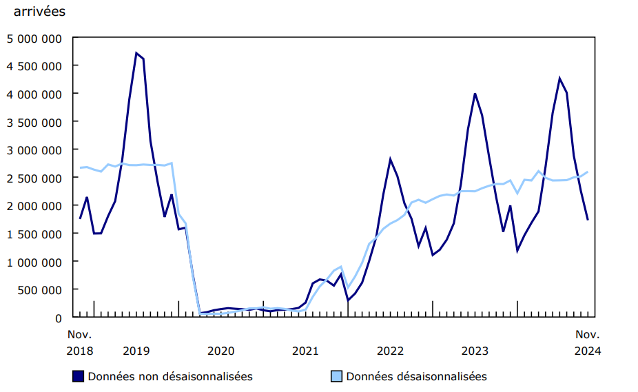 Graphique 1 : Visiteurs non résidents entrant au Canada, novembre 2018 à novembre 2024